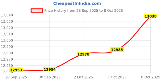 amazon.in King Engine Bearings (CR4633SM) King 2008 Mini Cooper N14 Turbo (Size STD) Rod Bearing Set Price History Graph from 28 Sep 2025 to 8 Oct 2025