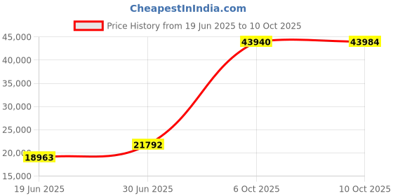 amazon.in king formal wear Elegant Men's Black Two Button Three Piece Suit king formal wear Price History Graph from 19 Jun 2025 to 10 Oct 2025