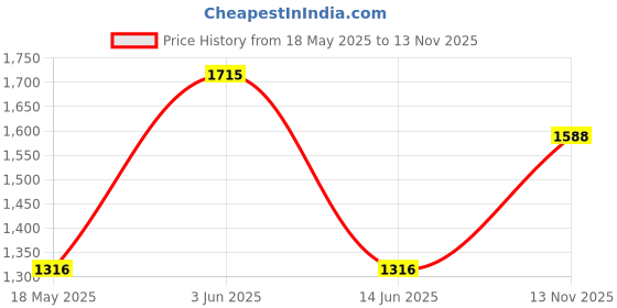 amazon.in King Innovation 62210 5PK RED Wire Connector Price History Graph from 18 May 2025 to 13 Nov 2025
