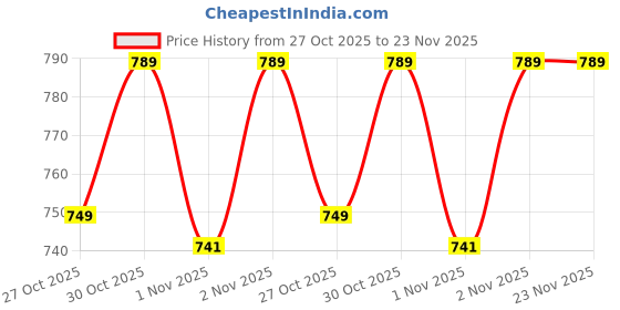 amazon.in King Light Weight Multi-Purpose Football Boot for Men&Women, Comfortable and Long Life Football Stud Price History Graph from 27 Oct 2025 to 23 Nov 2025