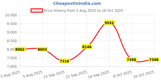 amazon.in King Lucky Open Ear Earbuds Clip on Wireless Bluetooth 5.4 Headphones with Mic,50H Play,Noise Cancelling,Waterproof,Sports Ear Buds,Comfortable for Small Ears & Glasses Wearers,Workouts（Rose Gold） Price History Graph from 5 Aug 2025 to 14 Oct 2025
