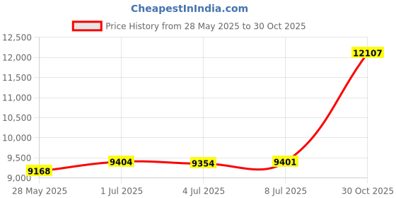 amazon.in King Mariot Heavy Duty Mounted Potentiometer Apparatus with 10 Wires + One Meter Stick for Physics Lab Experiment High School Science Fair Group Education Essential Kit Price History Graph from 28 May 2025 to 30 Oct 2025