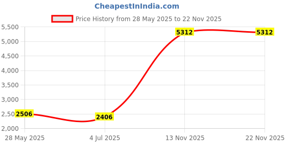 amazon.in King Mariot Medical Equipments Pack of 10 Expendable Steel Springs For Physics Chemistry Biology Lab Experiments Laboratory Experiment Demonstration Education Price History Graph from 28 May 2025 to 22 Nov 2025