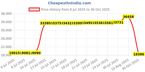 amazon.in King Mills Extra Wide Heavy Duty Scale for Body Weight, 300kg/660 Lb Bariatric Scale with Easy to Read External Digital Display,Gift for Plus Size Person Over 500lbs Price History Graph from 6 Jul 2025 to 30 Oct 2025