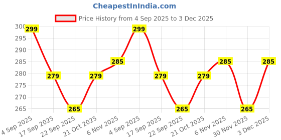 amazon.in King Shine 8in1 Universal Tubeless Tire Puncher Kit Emergency Flat Tire Repair Patch Puncture Kit for Car, Bike, SUV, & Motorcycle with Storage Bag, Polish,Glue, Plier Price History Graph from 4 Sep 2025 to 3 Dec 2025