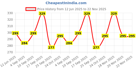 amazon.in king shine Lazy Neck Phone Holder Neck Hanging Mobile Cell Phone Stand 360 Rotating Flexible Long Arms Stand Clip Holder Compatibl with 4-7 Inches Smatphones - Black Price History Graph from 12 Jun 2025 to 21 Nov 2025