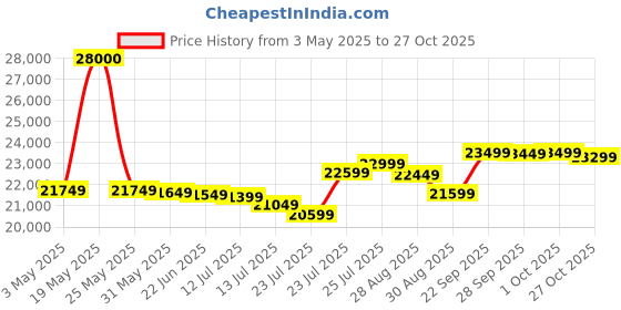amazon.in King Size 6X6 Metal Sofa Cum Bed with Hydraulic Storage - 3 Seater Brown (Matte Finish, Brown) 3-Person Sofa Price History Graph from 3 May 2025 to 27 Oct 2025