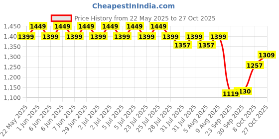 amazon.in King Size Waterproof Cotton Quilted Mattress Protector | Breathable, Hypoallergenic & Noiseless Bed Cover | Ultra Soft Fitted Bed Protector - King Bed Size (78x72 Inches, 6.5x6 ft, Grey) Price History Graph from 22 May 2025 to 27 Oct 2025