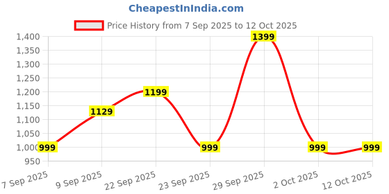 amazon.in KING SOLOMON DATES Medjool Dates 1kg (500g Pack of 2)|Fresh & Delicious Dates from Israel Naturally Sweet & Juicy|Rich in Fiber & Antioxidants|Snacking, Baking, Smoothies & Gifting Price History Graph from 7 Sep 2025 to 11 Oct 2025