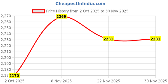 amazon.in KING SOLOMON DATES Premium Medjool Dates - Big Jumbo Size 1Kg | Naturally Sweet & Juicy | Rich Energy Snack | Perfect for Gifting & Healthy Lifestyle | Fresh & Delicious Dates from Israel Price History Graph from 2 Oct 2025 to 29 Nov 2025