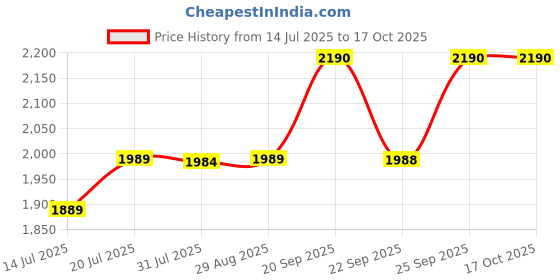 amazon.in KING SOLOMON DATES Premium Medjool Dates-Super Large Size 1Kg | Naturally Sweet & Juicy | Rich Energy Snack | Perfect for Gifting & Healthy Lifestyle | Fresh & Delicious Dates from Israel Price History Graph from 14 Jul 2025 to 16 Oct 2025