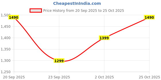 amazon.in King Solomon Premium Medjool Dates 1Kg | Naturally Sweet & Juicy | Rich Energy Snack | Perfect for Gifting & Healthy Lifestyle | Fresh & Delicious Dates from Israel Price History Graph from 20 Sep 2025 to 25 Oct 2025