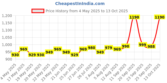 amazon.in King Solomon Premium Medjool Dates - Super Large Size, 500g | Naturally Sweet & Juicy | Rich Energy Snack | Perfect for Gifting & Healthy Lifestyle | Fresh & Delicious Dates from Israel Price History Graph from 4 May 2025 to 13 Oct 2025