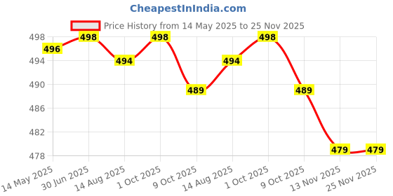 amazon.in dfeet King Super MAXX (Power Saver and Money Saver) Save Upto 40% Electricity Bill Everyday | 3D Hologram Original Tested Product | The Superior, Digital & Powerful Electricity Saver Device dfeet Price History Graph from 14 May 2025 to 24 Nov 2025