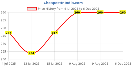 amazon.in King Tiger Cream, Traditional Ayurvedic Formula, Pack of 6 Small Containers Price History Graph from 4 Jul 2025 to 5 Dec 2025