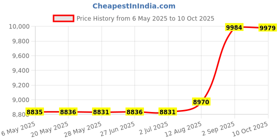 amazon.in King : WEEKENDER Waterproof Mattress Encasement with Zipper Closure - Allergen and Dust Mite Proof Protector Helps Block Bed Bugs - King weekender Price History Graph from 6 May 2025 to 10 Oct 2025