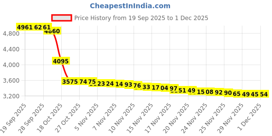 amazon.in king will Basic 10mm Tungsten Carbide Ring for Men Matte Polished Engagement Band Comfort Fit king will Price History Graph from 19 Sep 2025 to 29 Nov 2025
