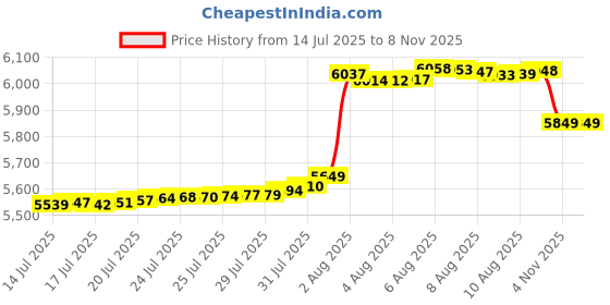 amazon.in king will Loop Tungsten Carbide Band 6mm/8mm Rose Gold Line Ring Black and Silver Brushed Comfort Fit king will Price History Graph from 14 Jul 2025 to 7 Nov 2025