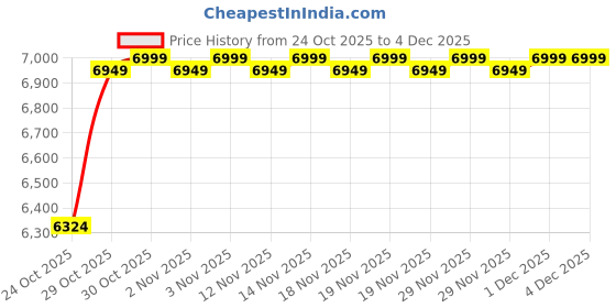 amazon.in king will Loop Tungsten Carbide Band 6mm/8mm Rose Gold Line Ring Black and Silver Brushed Comfort Fit king will Price History Graph from 24 Oct 2025 to 3 Dec 2025