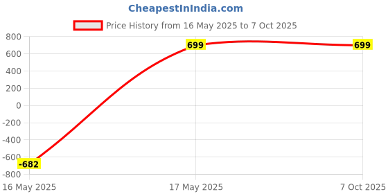amazon.in KINGBOLEN 12V car Battery Tester, Alternator Tester Automotive,Battery Checker, Analyzer to Check alternator & Battery Charging System,LED Indication kingbolen Price History Graph from 16 May 2025 to 7 Oct 2025