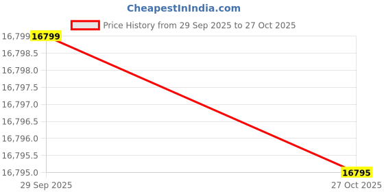 amazon.in KINGBOLEN Ediag Plus Bluetooth Scanner, All System Bidirectional OBD2 Scanner for iOS & Android with ECU Coding, CAN-FD Protocol, Auto VIN, 15+ Service Functions Every 1 Year Free Price History Graph from 29 Sep 2025 to 27 Oct 2025