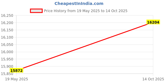 amazon.in KINGDATA SSD for MacBook 512GB NVMe PCIe Gen3x4 M.2, Internal Solid State Drive Upgrade for MacBook Pro A1708 (2016-2017) Price History Graph from 19 May 2025 to 14 Oct 2025