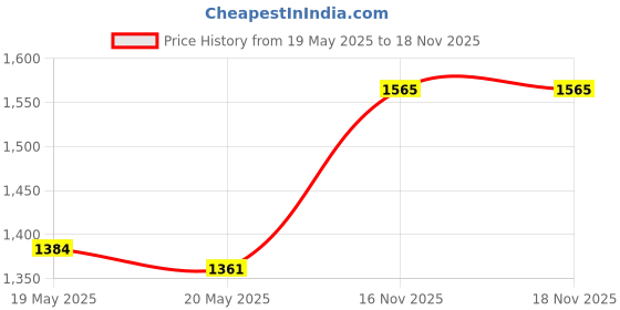 amazon.in KingData SSD HDD Hard Drive Enclosure 2.5" inch SATA III USB 3.0 Caddy Case External Reader Laptop Fast Data Trasfer UASP Cable Included Tool-Free LED Indicator Price History Graph from 19 May 2025 to 17 Nov 2025