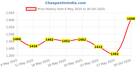amazon.in KingData SSD HDD Hard Drive Enclosure 2.5" inch SATA III USB 3.0 Caddy Case External Reader Laptop Fast Data Trasfer UASP Cable Included Tool-Free LED Indicator Clear Price History Graph from 6 May 2025 to 30 Oct 2025