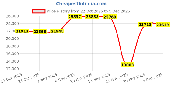 amazon.in Kingdder 10 Pack Translucent Polypropylene 100 Well Microcentrifuge Tube Cryogenic Storage Box with Snap Clasp Microtube Storage Box with Transparent Lids for 0.5, 1.5 and 2.0 ml Microcentrifuge Tubes Price History Graph from 22 Oct 2025 to 5 Dec 2025