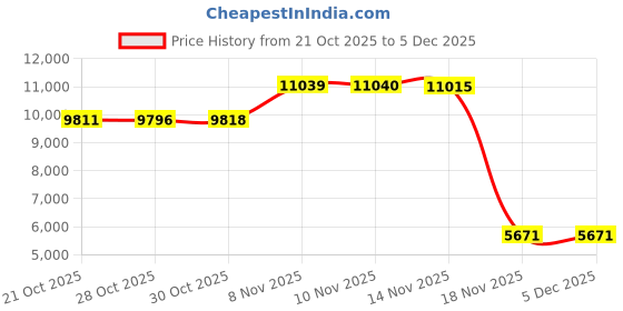 amazon.in Kingdder 12 Pcs PCR Tube Rack for 0.2ml Micro-Tubes 96 Holes 8 x 12 Array PCR Tube Racks with Lid for Laboratory Industrial Use, Yellow/Blue/Green/Purple/Orange/Pink Price History Graph from 21 Oct 2025 to 5 Dec 2025