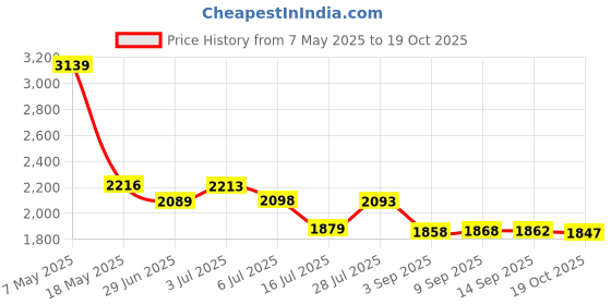 amazon.in Kingdder Digital Multimeter Fuse DMM-44/100 440MA 1000V DMM Replacement Fuse Fast Acting DMM Fuse Replacement Agent Fuse 10 x 35 mm, 3/8 Inch x 1-1/2 Inch (5) Price History Graph from 7 May 2025 to 19 Oct 2025