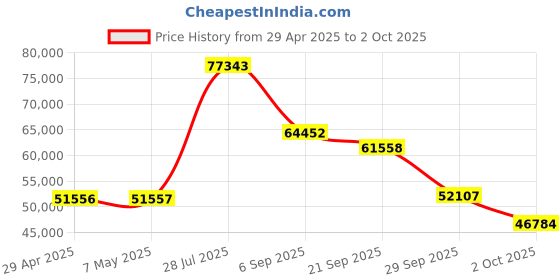 amazon.in Kingdel Fanless Mini Desktop Computer, Windows 10 Industrail PC with Intel i7-5550U Broadwell CPU, 8GB RAM, 128GB SSD, 2xNICs, 2xHDMI, 4xUSB 3.0, 6xCOM RS232, WiFi Price History Graph from 29 Apr 2025 to 2 Oct 2025