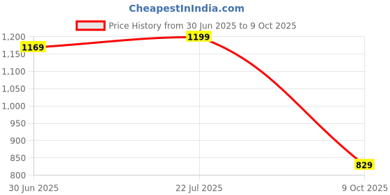 amazon.in kingdom of white Edge 100% Pure Cotton Shorts for Men | 2 Side & 1 Back Pocket, Regular Fit & Drawstrings with Soft Waistband I Comfortable All-Season Wear Shorts for Beach, Running, Gym and Home Wear kingdom of white Price History Graph from 30 Jun 2025 to 9 Oct 2025