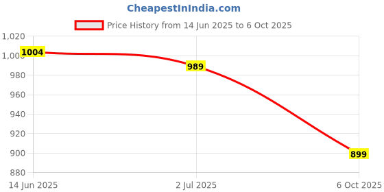 amazon.in kingdom of white Men's Cotton Solid Regular Shirt kingdom of white Price History Graph from 14 Jun 2025 to 6 Oct 2025
