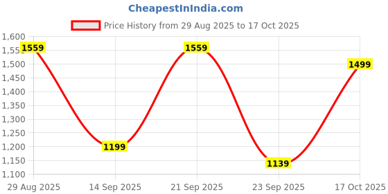 amazon.in kingdom of white Summit Turtle Neck Half-Zip Cotton Pullover | Casual 260 GSM Loop Back | 100% Compact Cotton | Stylish Half-Zip Design | Comfortable & Versatile | Ideal for Casual Wear kingdom of white Price History Graph from 29 Aug 2025 to 17 Oct 2025