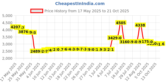amazon.in kingfen Women's UPF 50+ Sun Protection Quick Dry Shirts Hiking Long Sleeve Tops, C12-ice Blue, Large kingfen Price History Graph from 17 May 2025 to 21 Oct 2025