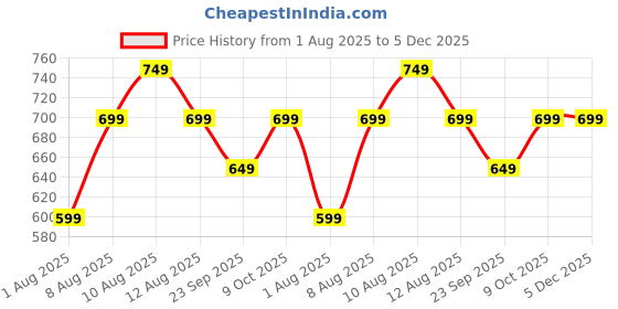 amazon.in kavove Kingfisher Multicolor Colour Brooch For Men kavove Price History Graph from 1 Aug 2025 to 5 Dec 2025
