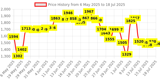amazon.in KingL Digital Stopwatch Timer - Interval Timer with Large Display Price History Graph from 6 May 2025 to 16 Jul 2025