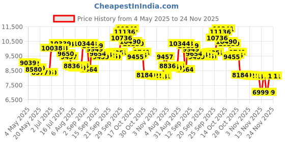 amazon.in KingLED King Plus 1000 Watts Double Chips Full Spectrum LED Grow Light with UV and IR for Greenhouse Indoor Plant Veg and Flowers Price History Graph from 4 May 2025 to 24 Nov 2025