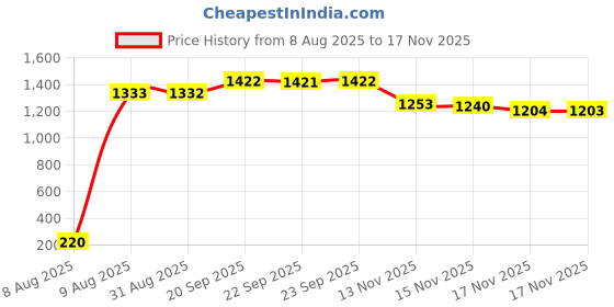 amazon.in KINGMAS Foundation Makeup Brush, Double Ended Makeup Brushes for Blending Liquid Powder, Concealer Cream Cosmetics, Blush brush Price History Graph from 8 Aug 2025 to 17 Nov 2025
