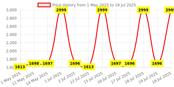 amazon.in KINGONE Long Selfie Stick with Tripod Stand Aluminum 71inch/180cm, 360° Degree Rotation Selfie Stick Tripod for Phone, Rechargeable Remote & LED Fill Light, 1/4" Screw for Camera Gopro for Vlogging kingone Price History Graph from 1 May 2025 to 17 Jul 2025