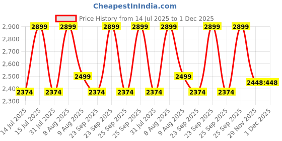 amazon.in Kingone Magnetic Charging Pencil (3rd Gen) for Apple iPad, Wireless & Type-C Charging Stylus Pen, Compatible with Apple iPad Pro 11” 1/2/3/4 & 12.9” 3/4/5/6,Air 3/4/5, mini 6 Price History Graph from 14 Jul 2025 to 30 Nov 2025