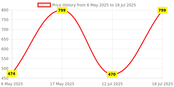amazon.in KINGONE Nibs for Apple Pencil Tip(2 POM Nibs+2 Fine Point Nibs), Compatible with Apple Pencil 1st/2nd Gen, Apple Pencil Pro/USB-C, Wear-Resistant, Highly Sensitive & Precise Control, Writing Fluently kingone Price History Graph from 6 May 2025 to 12 Jul 2025