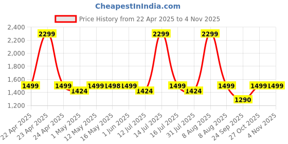 amazon.in kingone Upgraded iPad Pencil, Ultra High Precision, Sensitivity, Palm Rejection, Prevents False ON/Off Touch, Power Display, Tilt Sensitivity, Magnetic Adsorption for iPad 2018 and Later, Black kingone Price History Graph from 22 Apr 2025 to 3 Nov 2025