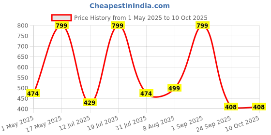 amazon.in KINGONE Upgraded Replacement Tips for Apple Pencil, POM Material, Compatible with Apple Pencil 1st/2nd Gen, Apple Pencil Pro, Wear-Resistant & Precise Control, Smooth Writing (4 Pack) kingone Price History Graph from 1 May 2025 to 9 Oct 2025