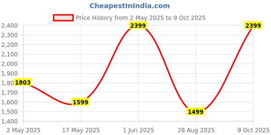 amazon.in kingone Upgraded Stylus Pen, iPad Pencil, Ultra High Precision & Sensitivity, Palm Rejection, Prevents False ON/Off Touch, Power Display Tilt Sensitivity, Magnetic Adsorption (Orange) kingone Price History Graph from 2 May 2025 to 9 Oct 2025