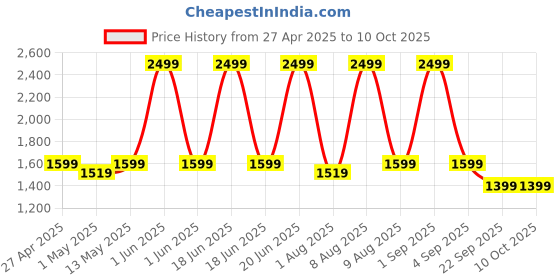 amazon.in kingone Upgraded Stylus Pen, iPad Pencil, Ultra High Precision & Sensitivity, Palm Rejection, Prevents False ON/Off Touch, Power Display Tilt Sensitivity, Magnetic Adsorption (Pink) kingone Price History Graph from 27 Apr 2025 to 9 Oct 2025