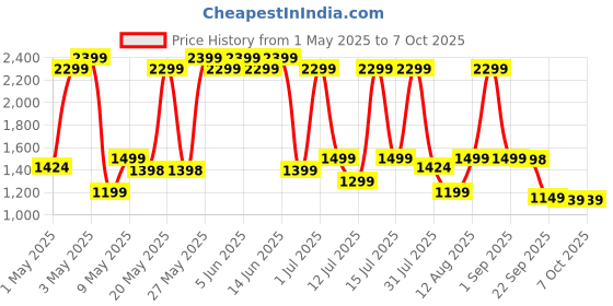 amazon.in KINGONE Upgraded Stylus Pen, iPad Pencil, Ultra High Precision&Sensitivity, Palm Rejection, Prevents False ON/Off Touch, Power Display, Tilt Sensitivity, Magnetic Adsorption for iPad 2018&Later, White kingone Price History Graph from 1 May 2025 to 6 Oct 2025