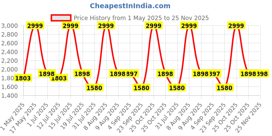 amazon.in kingone Wireless Charging Pencil for iPad with Magnetic, only Compatible with Apple iPad Pro 11” 1/2/3/4, iPad Pro 12.9” 3/4/5/6, iPad Air 4/5, mini5/6 kingone Price History Graph from 1 May 2025 to 24 Nov 2025