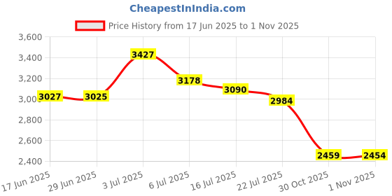 amazon.in KINGOU Flat Glass Gems/Marbles/Stones/Beads for Vase Filler, Table Scatter, Games - 1 Lbs (17-19mm, Approx. 3/4")-Red Price History Graph from 17 Jun 2025 to 1 Nov 2025